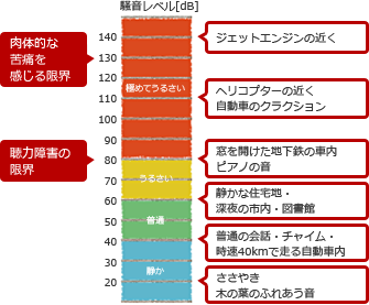 騒音レベル