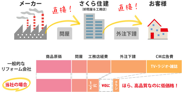 自社責任施工 さくら住建の社員は各種専門の職人集団です